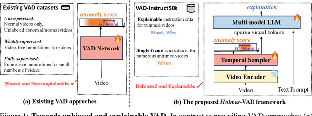 Figure 1 for Holmes-VAD: Towards Unbiased and Explainable Video Anomaly Detection via Multi-modal LLM