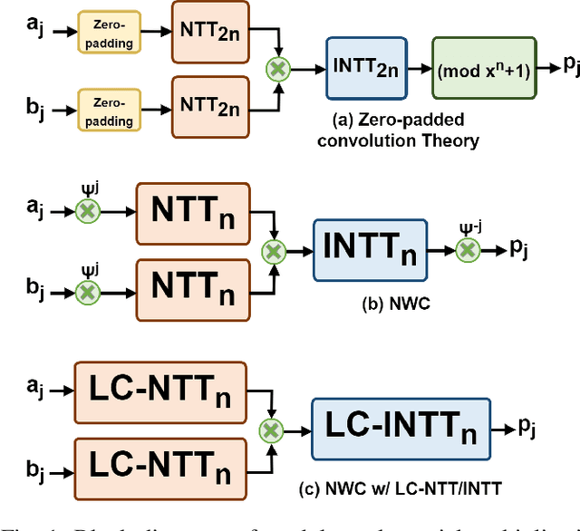 Figure 1 for NTT-Based Polynomial Modular Multiplication for Homomorphic Encryption: A Tutorial