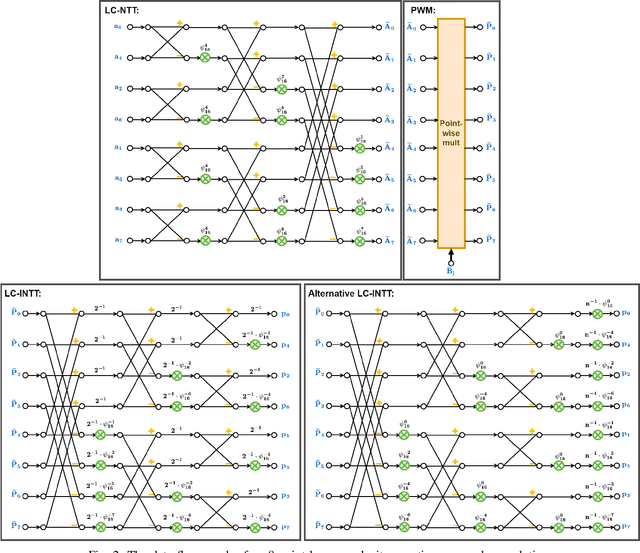 Figure 2 for NTT-Based Polynomial Modular Multiplication for Homomorphic Encryption: A Tutorial