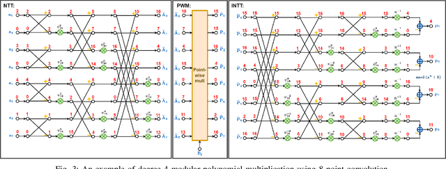 Figure 3 for NTT-Based Polynomial Modular Multiplication for Homomorphic Encryption: A Tutorial