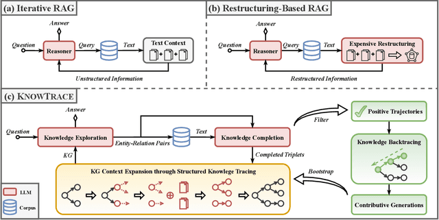 Figure 3 for KnowTrace: Bootstrapping Iterative Retrieval-Augmented Generation with Structured Knowledge Tracing