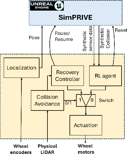 Figure 3 for SimPRIVE: a Simulation framework for Physical Robot Interaction with Virtual Environments