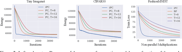 Figure 3 for Incremental Predictive Coding: A Parallel and Fully Automatic Learning Algorithm