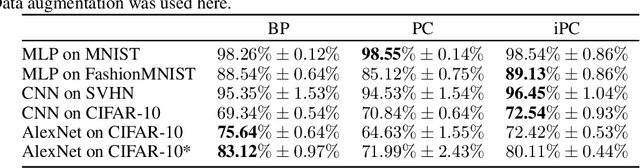 Figure 2 for Incremental Predictive Coding: A Parallel and Fully Automatic Learning Algorithm