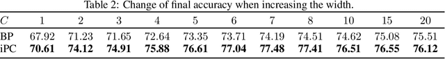Figure 4 for Incremental Predictive Coding: A Parallel and Fully Automatic Learning Algorithm