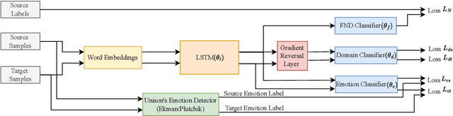 Figure 3 for An Emotion-guided Approach to Domain Adaptive Fake News Detection using Adversarial Learning