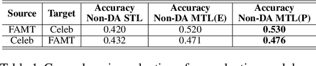 Figure 2 for An Emotion-guided Approach to Domain Adaptive Fake News Detection using Adversarial Learning