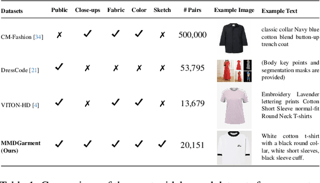 Figure 1 for HiGarment: Cross-modal Harmony Based Diffusion Model for Flat Sketch to Realistic Garment Image