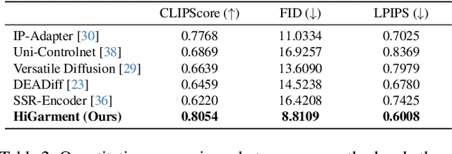 Figure 3 for HiGarment: Cross-modal Harmony Based Diffusion Model for Flat Sketch to Realistic Garment Image