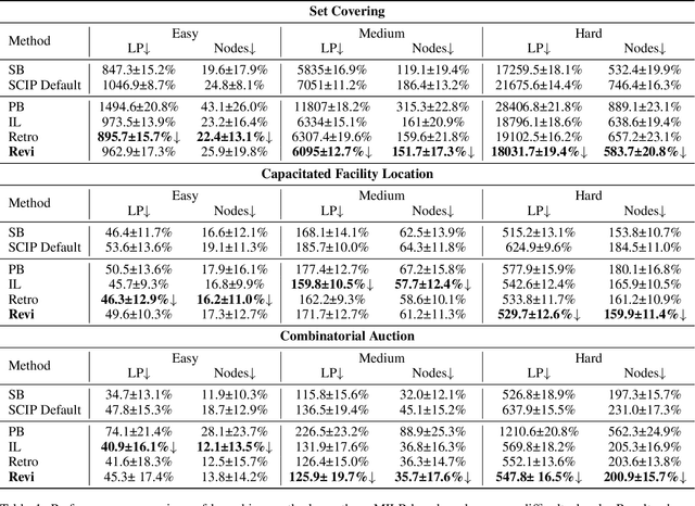 Figure 2 for ReviBranch: Deep Reinforcement Learning for Branch-and-Bound with Revived Trajectories