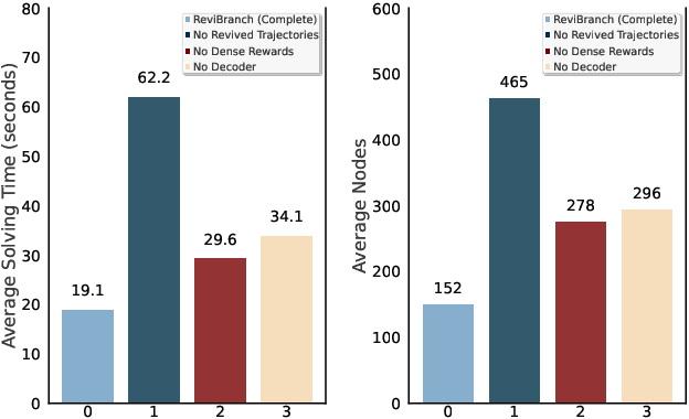 Figure 4 for ReviBranch: Deep Reinforcement Learning for Branch-and-Bound with Revived Trajectories