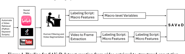 Figure 2 for SAVeD: A First-Person Social Media Video Dataset for ADAS-equipped vehicle Near-Miss and Crash Event Analyses