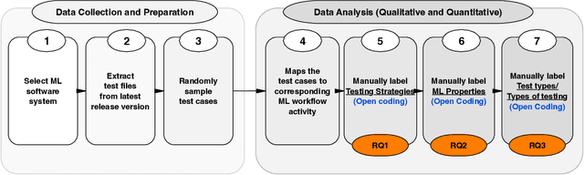 Figure 3 for Studying the Practices of Testing Machine Learning Software in the Wild