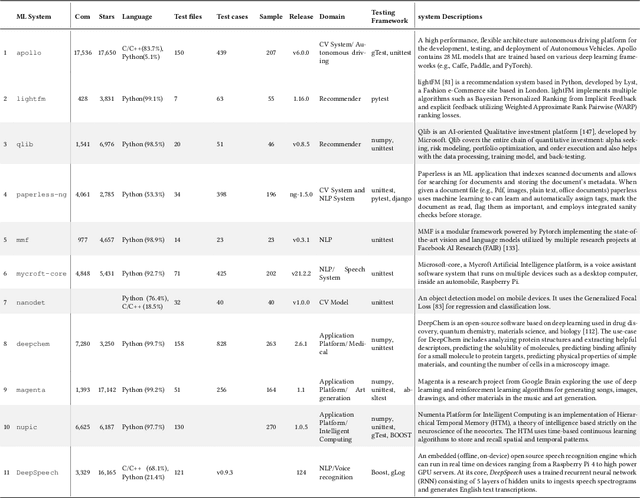 Figure 2 for Studying the Practices of Testing Machine Learning Software in the Wild