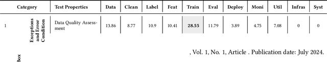 Figure 4 for Studying the Practices of Testing Machine Learning Software in the Wild