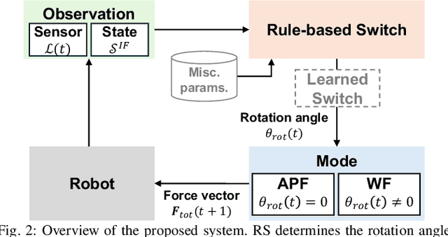 Figure 2 for Escaping Local Minima: Hybrid Artificial Potential Field with Wall-Follower for Decentralized Multi-Robot Navigation