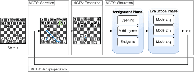 Figure 1 for Checkmating One, by Using Many: Combining Mixture of Experts with MCTS to Improve in Chess