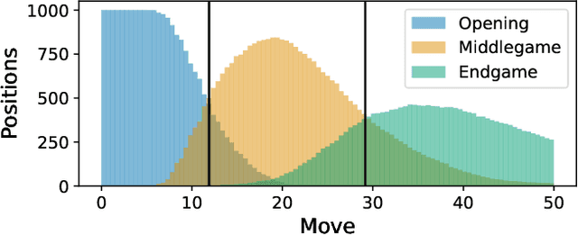 Figure 3 for Checkmating One, by Using Many: Combining Mixture of Experts with MCTS to Improve in Chess