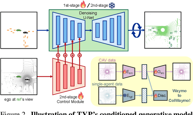 Figure 2 for Transfer Your Perspective: Controllable 3D Generation from Any Viewpoint in a Driving Scene