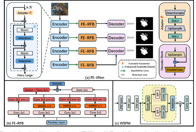 Figure 3 for FE-UNet: Frequency Domain Enhanced U-Net with Segment Anything Capability for Versatile Image Segmentation
