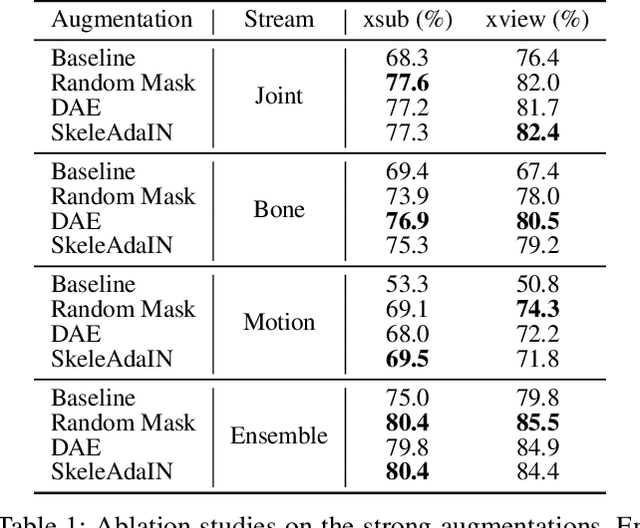 Figure 1 for Hierarchical Consistent Contrastive Learning for Skeleton-Based Action Recognition with Growing Augmentations