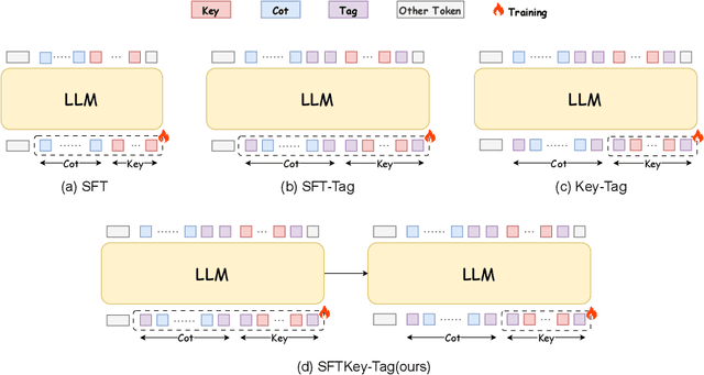 Figure 1 for Rethinking Supervised Fine-Tuning: Emphasizing Key Answer Tokens for Improved LLM Accuracy