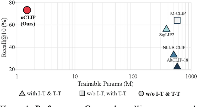 Figure 1 for uCLIP: Parameter-Efficient Multilingual Extension of Vision-Language Models with Unpaired Data