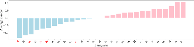 Figure 3 for uCLIP: Parameter-Efficient Multilingual Extension of Vision-Language Models with Unpaired Data