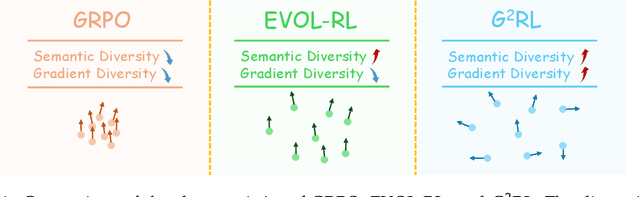 Figure 1 for Can LLMs Guide Their Own Exploration? Gradient-Guided Reinforcement Learning for LLM Reasoning
