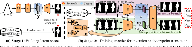 Figure 2 for GaitEditer: Attribute Editing for Gait Representation Learning