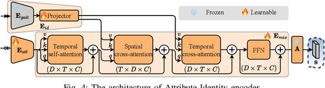 Figure 4 for GaitEditer: Attribute Editing for Gait Representation Learning