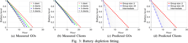Figure 2 for Context-Aware Configuration and Management of WiFi Direct Groups for Real Opportunistic Networks