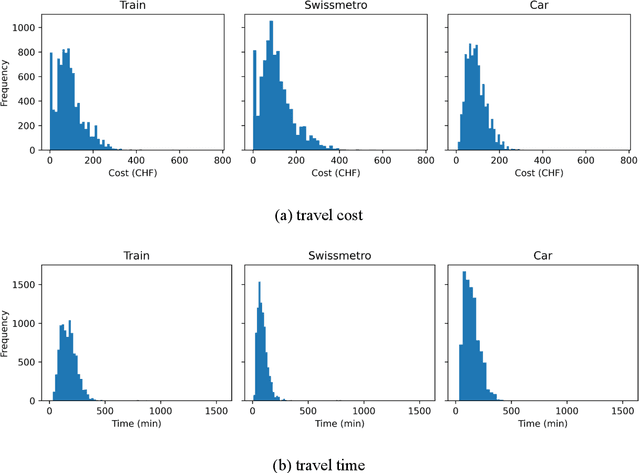 Figure 4 for An economically-consistent discrete choice model with flexible utility specification based on artificial neural networks