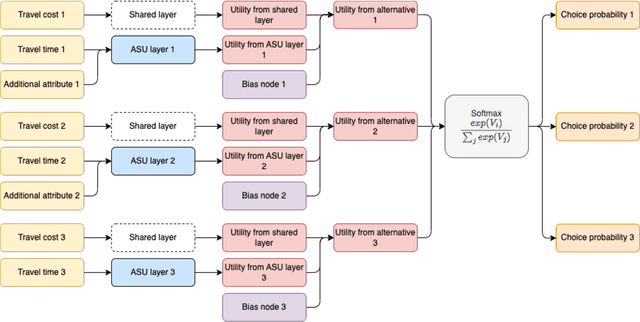 Figure 1 for An economically-consistent discrete choice model with flexible utility specification based on artificial neural networks