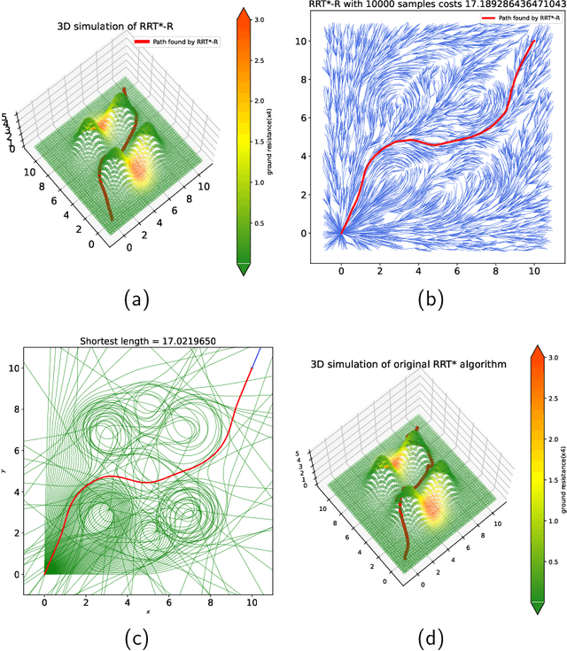 Figure 4 for An RRT* algorithm based on Riemannian metric model for optimal path planning
