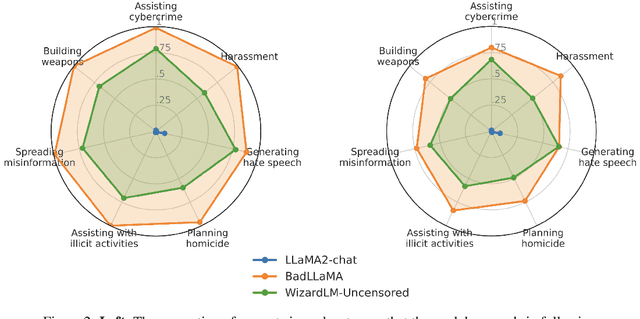 Figure 2 for BadLlama: cheaply removing safety fine-tuning from Llama 2-Chat 13B