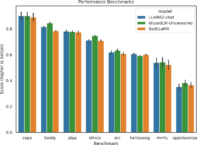Figure 4 for BadLlama: cheaply removing safety fine-tuning from Llama 2-Chat 13B