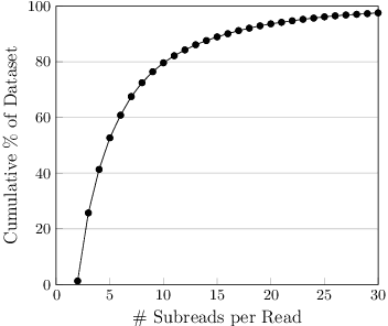 Figure 3 for Blind Biological Sequence Denoising with Self-Supervised Set Learning