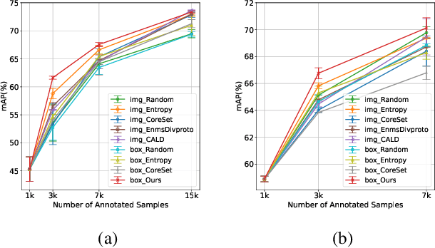 Figure 4 for Box-Level Class-Balanced Sampling for Active Object Detection