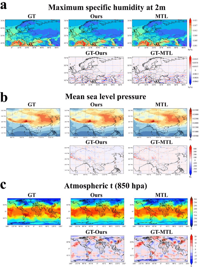 Figure 2 for MetaSD: A Unified Framework for Scalable Downscaling of Meteorological Variables in Diverse Situations