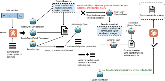 Figure 1 for MetaSynth: Meta-Prompting-Driven Agentic Scaffolds for Diverse Synthetic Data Generation