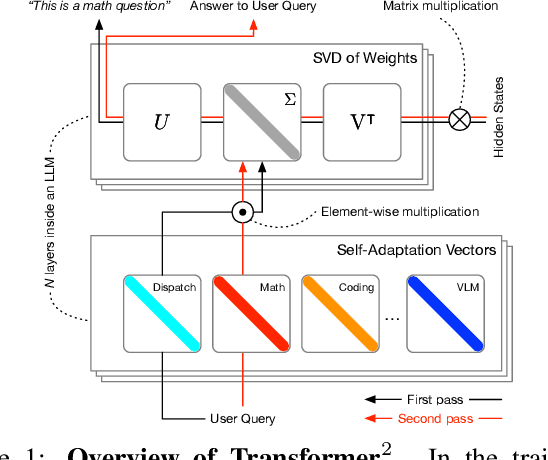 Figure 1 for $\text{Transformer}^2$: Self-adaptive LLMs