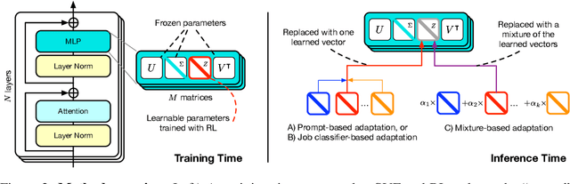 Figure 2 for $\text{Transformer}^2$: Self-adaptive LLMs