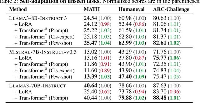 Figure 3 for $\text{Transformer}^2$: Self-adaptive LLMs