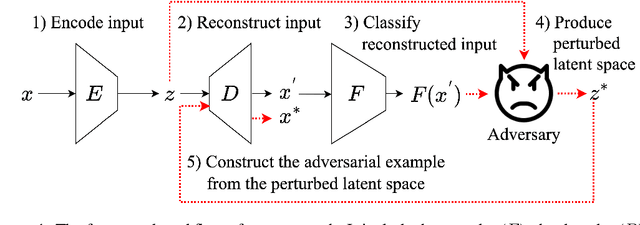 Figure 1 for On Adversarial Examples for Text Classification by Perturbing Latent Representations