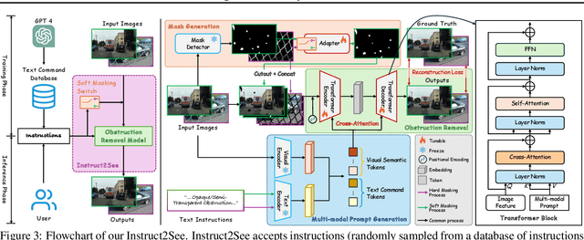 Figure 4 for Instruct2See: Learning to Remove Any Obstructions Across Distributions