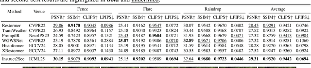 Figure 1 for Instruct2See: Learning to Remove Any Obstructions Across Distributions