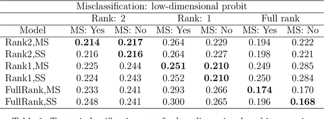 Figure 1 for Bayesian predictive modeling of multi-source multi-way data