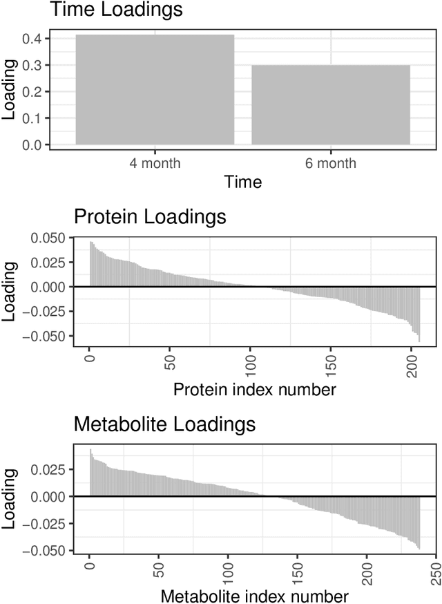 Figure 4 for Bayesian predictive modeling of multi-source multi-way data