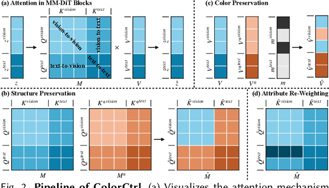 Figure 3 for Training-Free Text-Guided Color Editing with Multi-Modal Diffusion Transformer